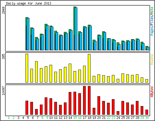 Daily usage