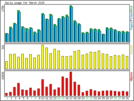 Daily usage