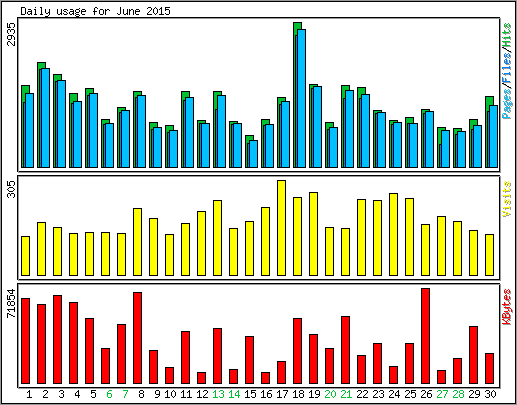 Daily usage