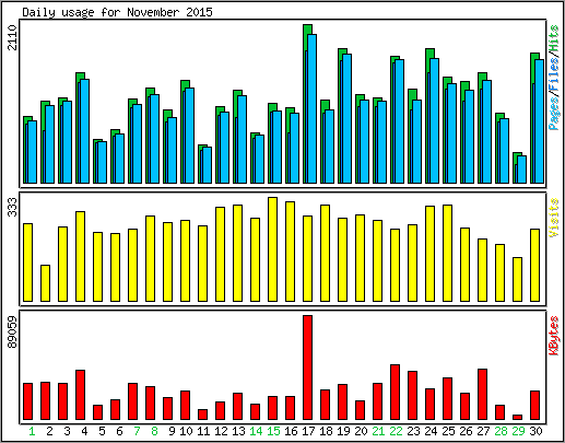 Daily usage