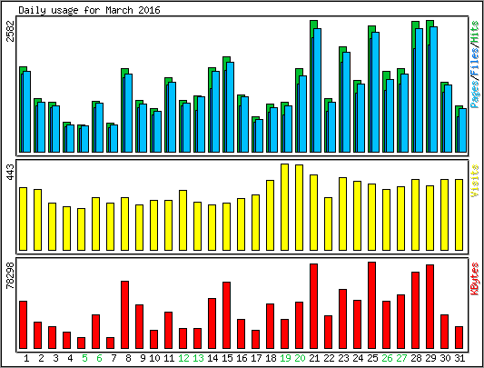 Daily usage