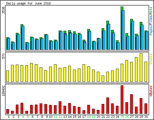 Daily usage