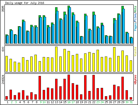 Daily usage
