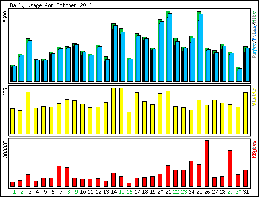 Daily usage