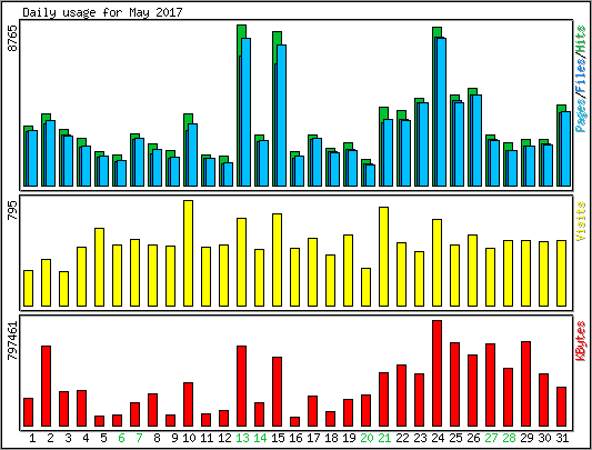Daily usage