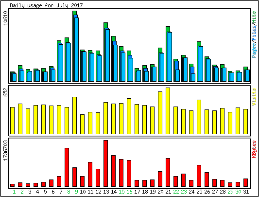 Daily usage