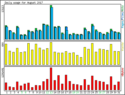 Daily usage