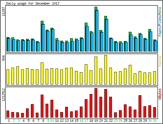 Daily usage