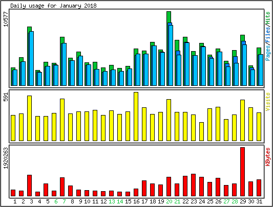 Daily usage