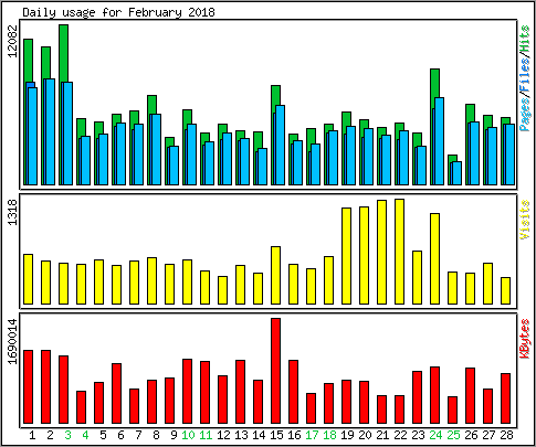 Daily usage