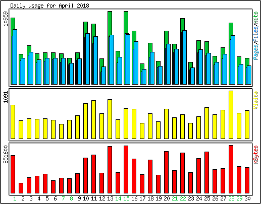 Daily usage