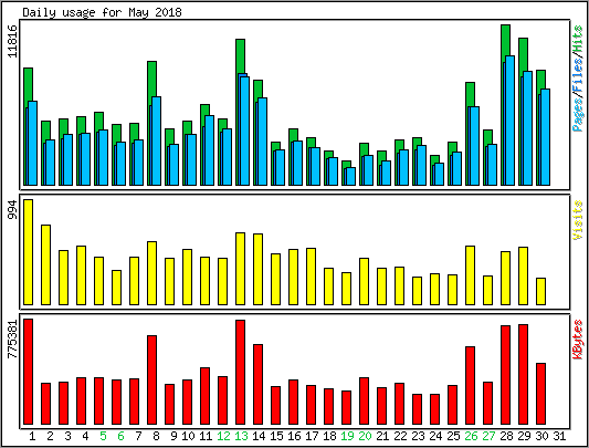 Daily usage