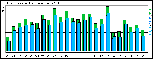 Hourly usage