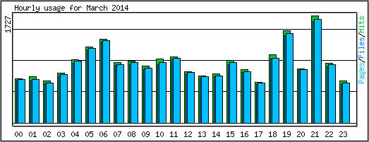 Hourly usage