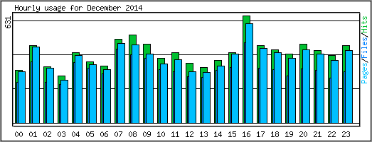 Hourly usage