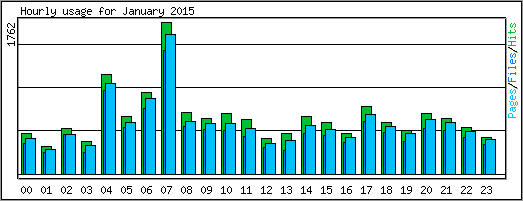 Hourly usage