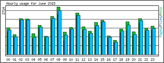 Hourly usage