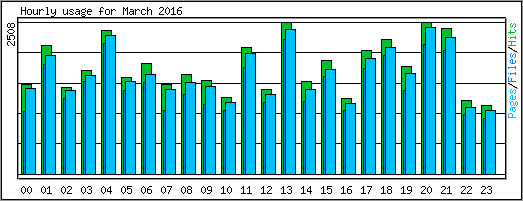 Hourly usage