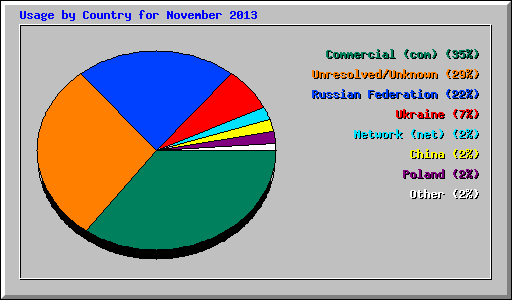 Usage by Country for November 2013