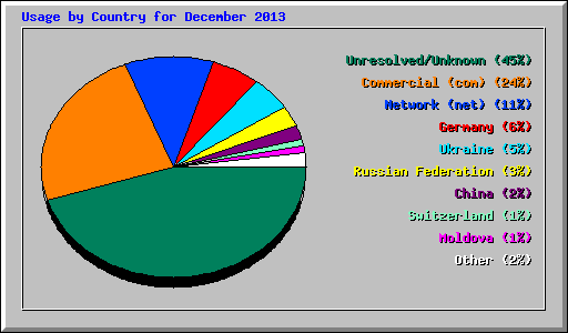Usage by Country for December 2013