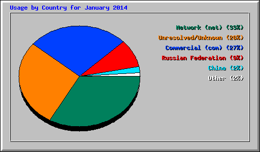 Usage by Country for January 2014