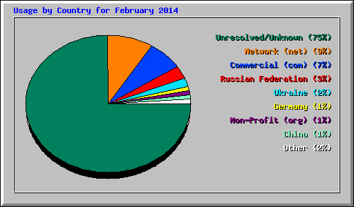 Usage by Country for February 2014