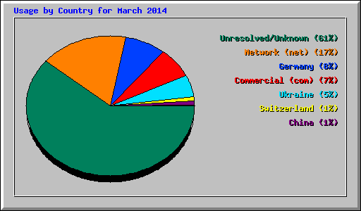 Usage by Country for March 2014