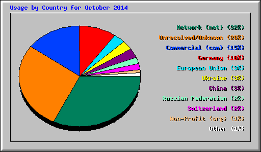 Usage by Country for October 2014