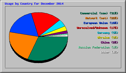 Usage by Country for December 2014