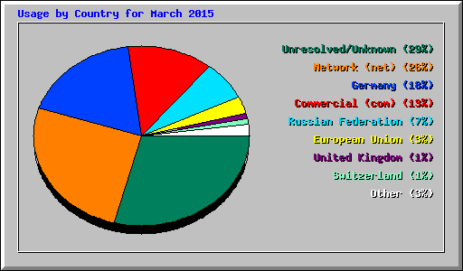 Usage by Country for March 2015