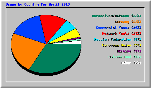 Usage by Country for April 2015