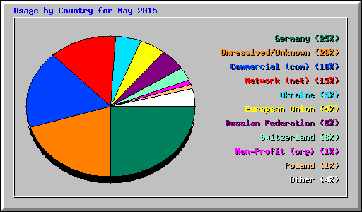 Usage by Country for May 2015