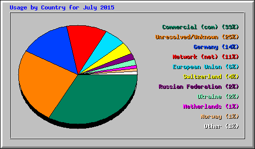 Usage by Country for July 2015