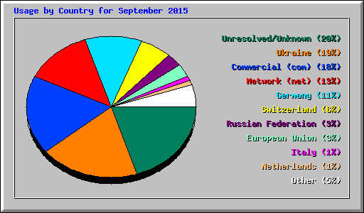Usage by Country for September 2015