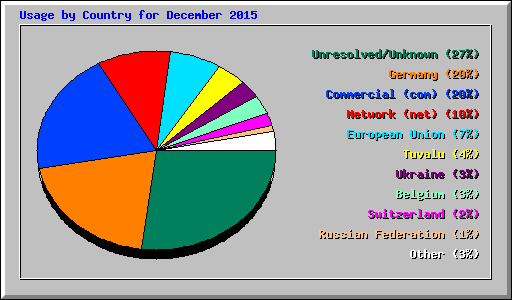 Usage by Country for December 2015