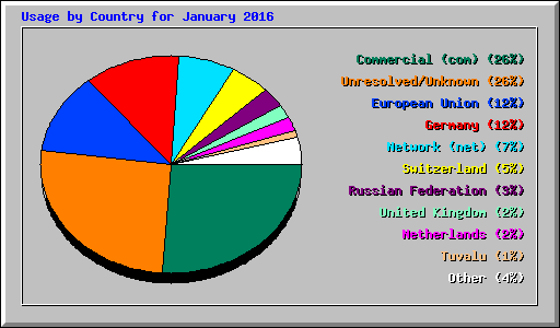 Usage by Country for January 2016