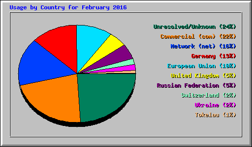 Usage by Country for February 2016