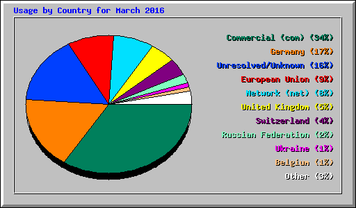 Usage by Country for March 2016
