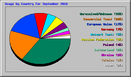 Usage by Country for September 2016
