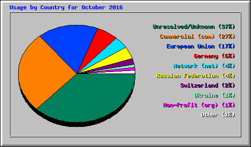 Usage by Country for October 2016