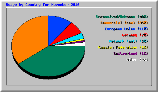 Usage by Country for November 2016