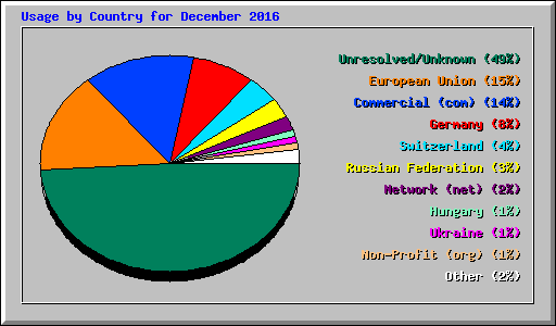 Usage by Country for December 2016