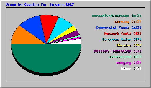 Usage by Country for January 2017