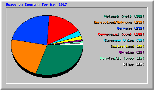 Usage by Country for May 2017