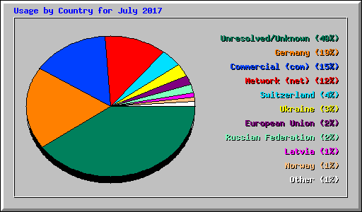 Usage by Country for July 2017
