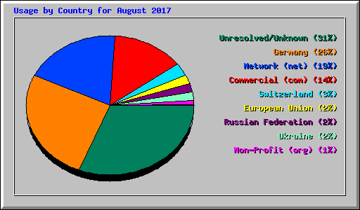 Usage by Country for August 2017