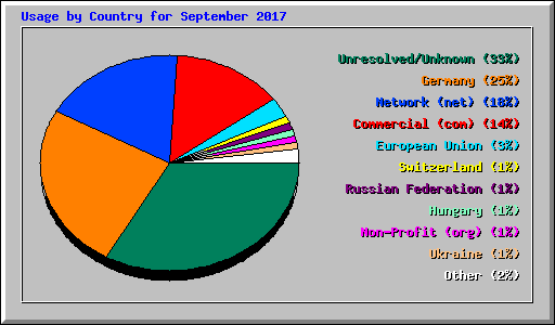 Usage by Country for September 2017