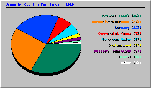 Usage by Country for January 2018
