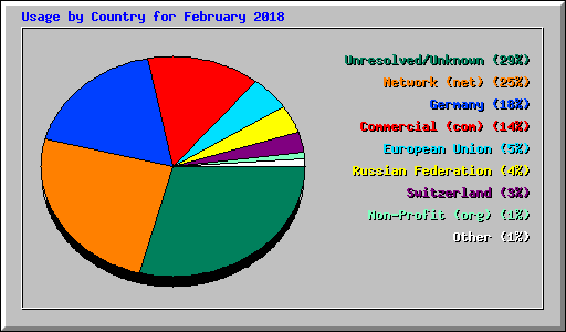 Usage by Country for February 2018