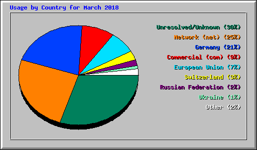 Usage by Country for March 2018